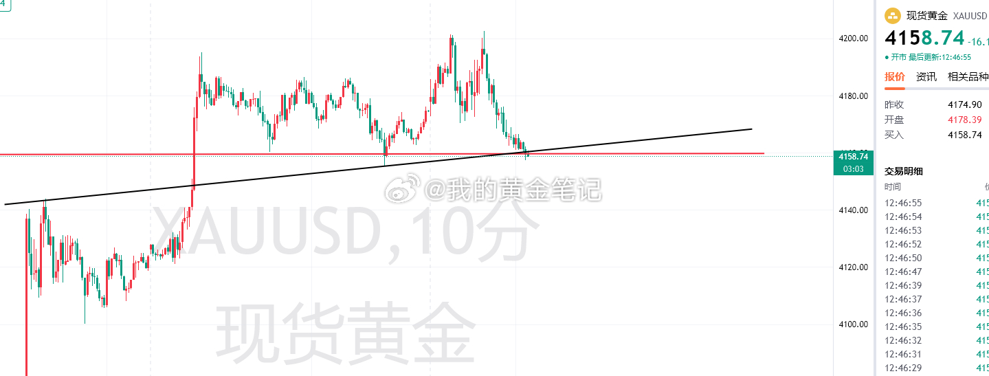 黄金建议现在慢回落4158/4159再去轻仓多一次，接回多单再多一次，防守414
