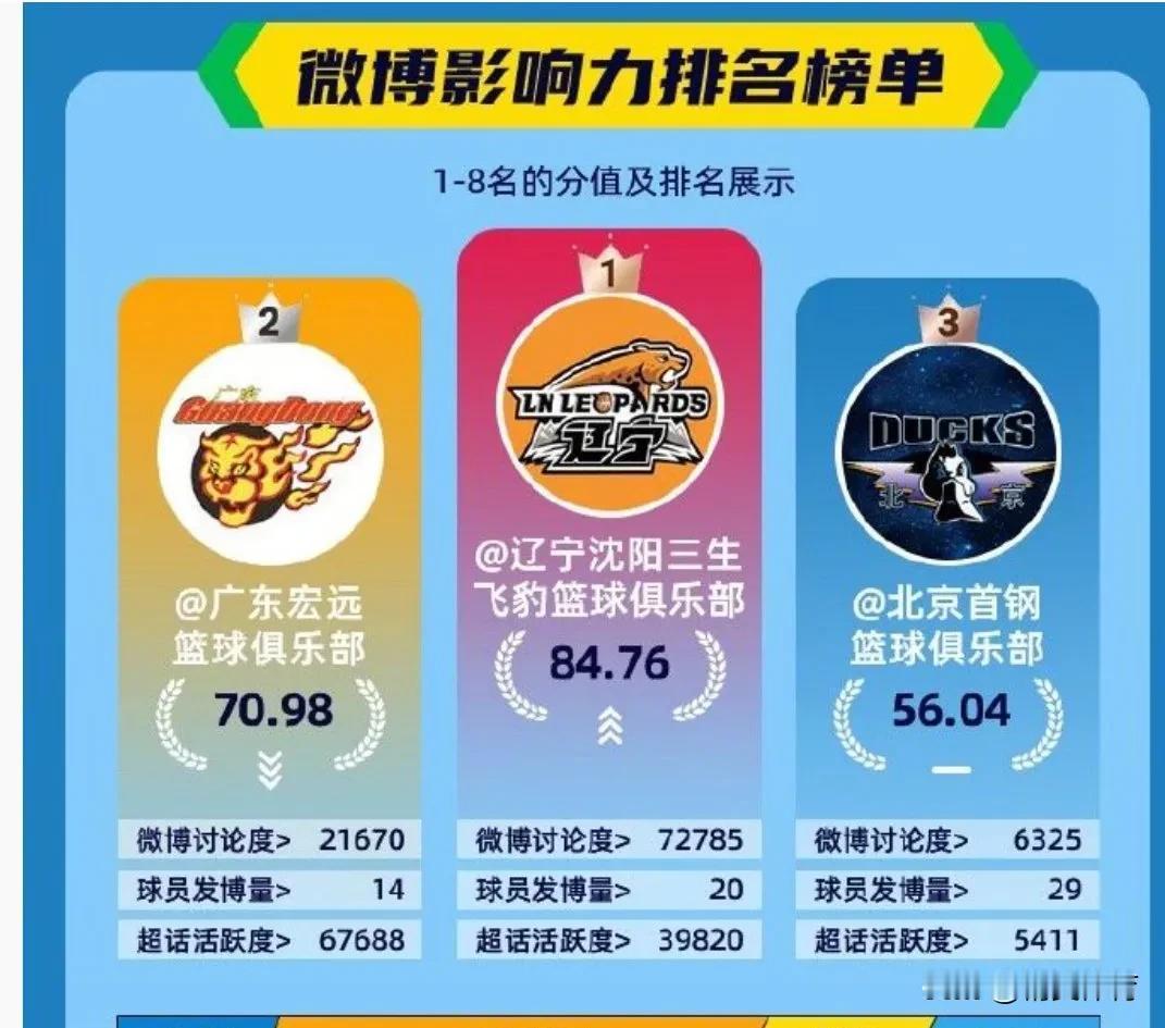 辽宁男篮CBA俱乐部登顶 !

近日，中国篮球发布2024年2月份CBA俱乐部影