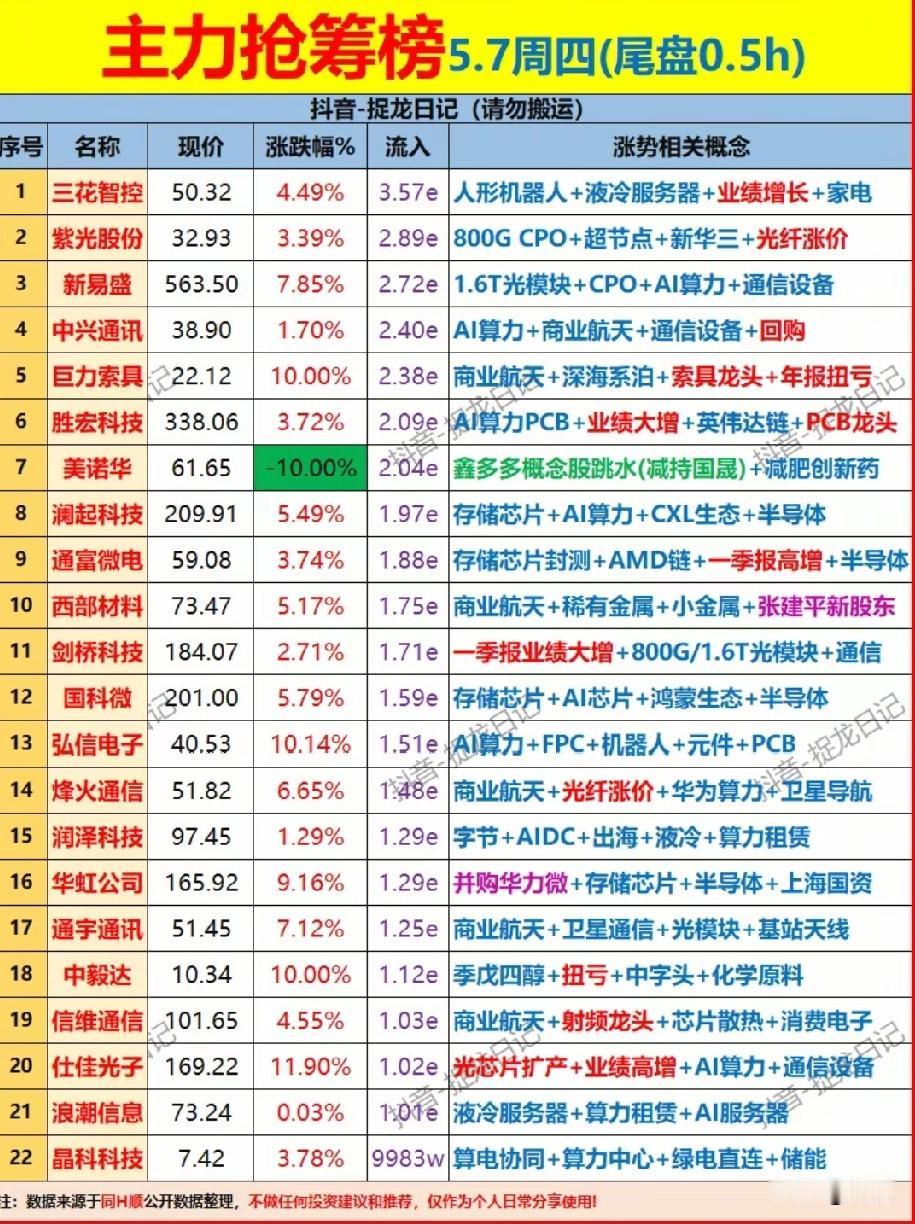 5.7周四尾盘半小时抢筹榜：22只异动标的全解析！
 
今日尾盘半小时抢筹22只