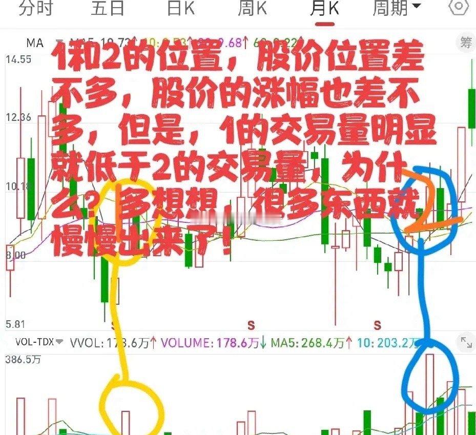 交易量是所有股价上涨和下跌的基础！没有交易量，就没有股价。不要再背什么量价口诀了