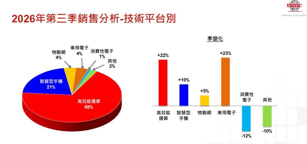 台积电今天发了Q3财报，Q4指引523亿到543亿美元，比市场预期高出6%。全年