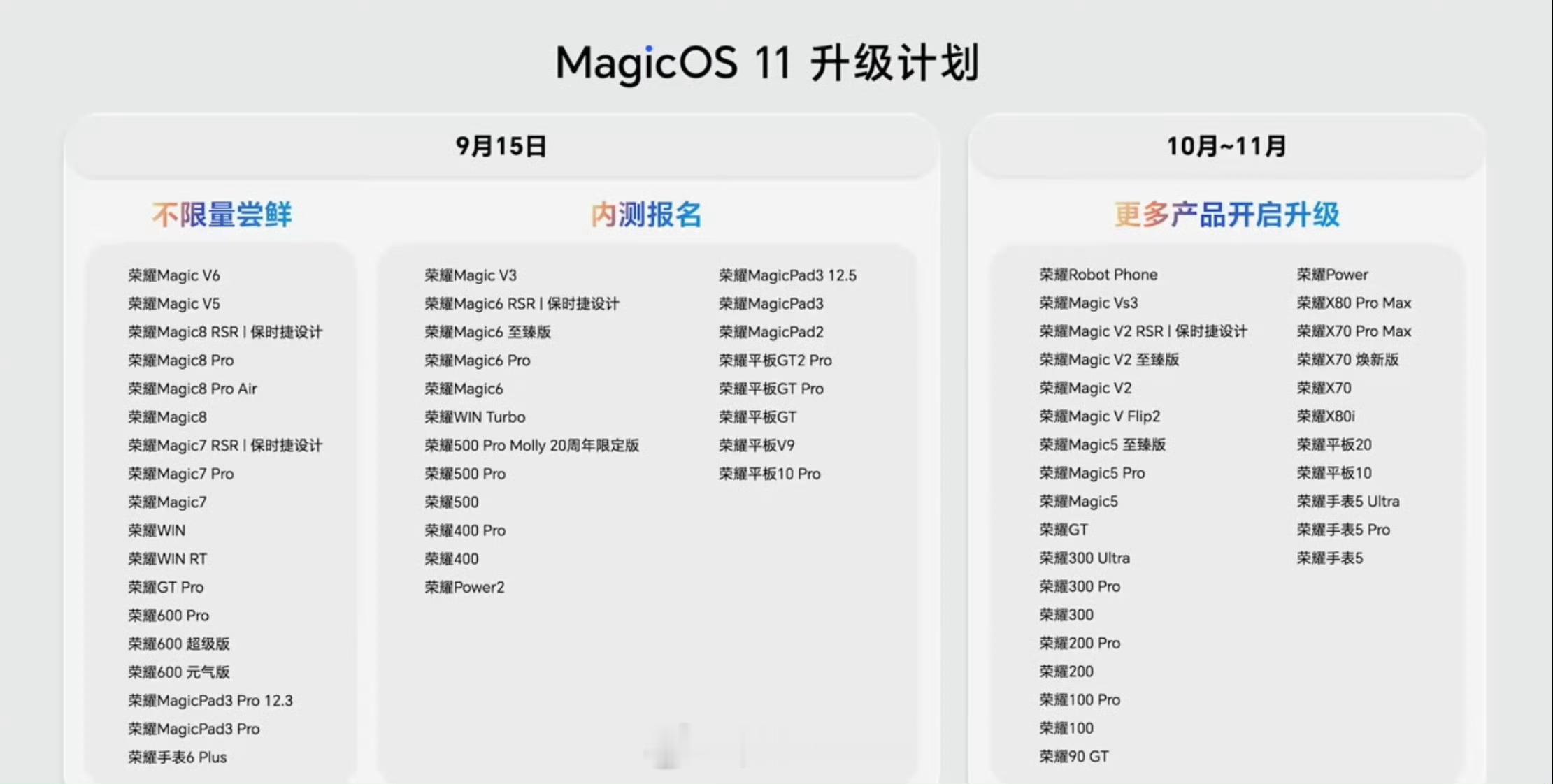 MagicOS11今晚正式发布，以下是官方公布的升级计划，像Magic8系列等可