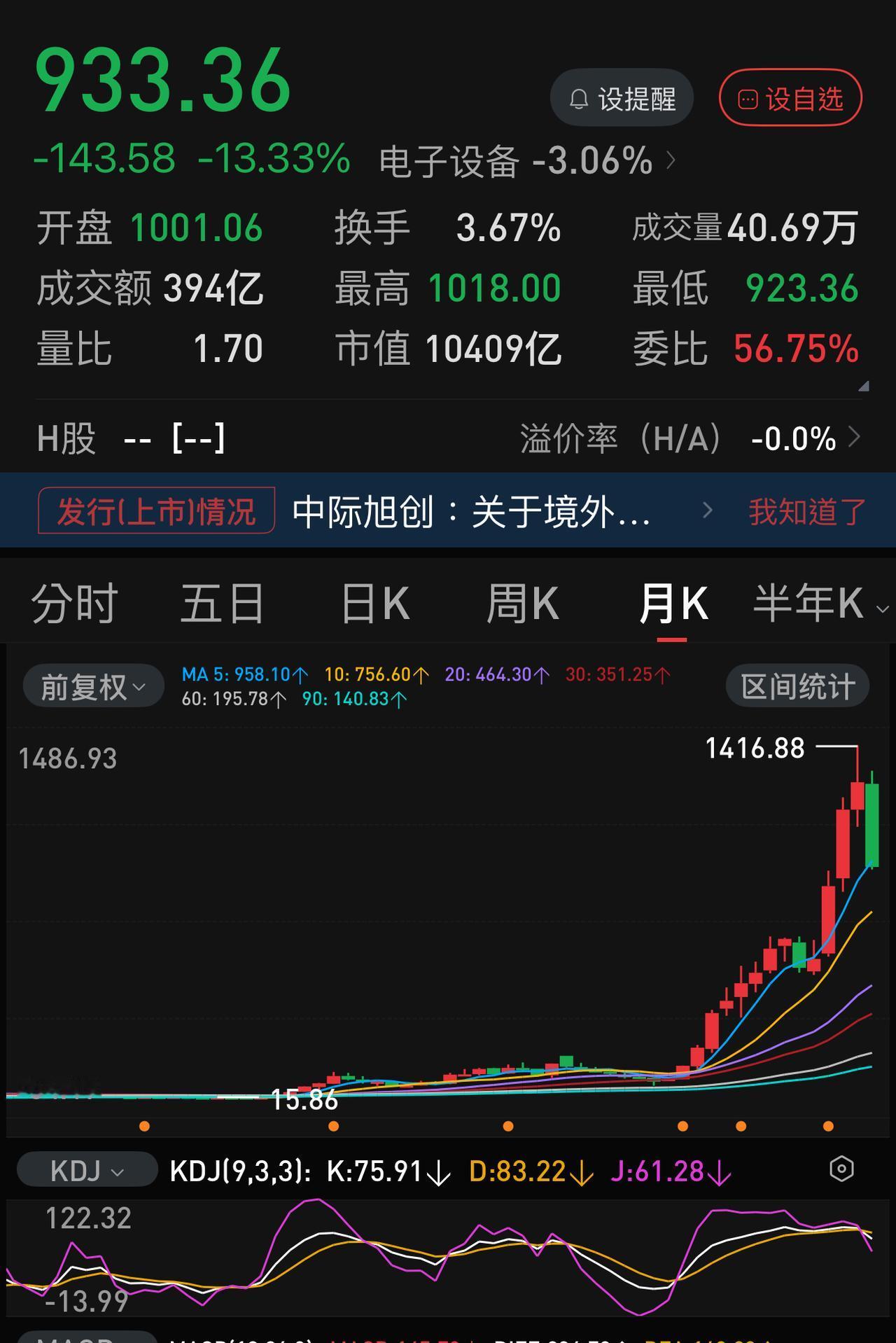 中际旭创，从1400多元，不到一个月时间就跌到900多元，跌幅高达-40 ％左右