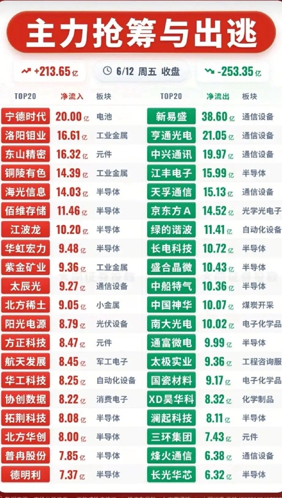 抢筹VS出逃两极分化！6.12周五主力资金全景拆解！今日收盘A股主力资金呈现显著
