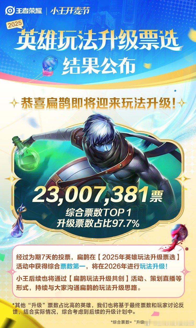 王者荣耀扁鹊即将迎来玩法升级王者英雄升级票选结果公布兄弟们，扁鹊也是好起来了，即