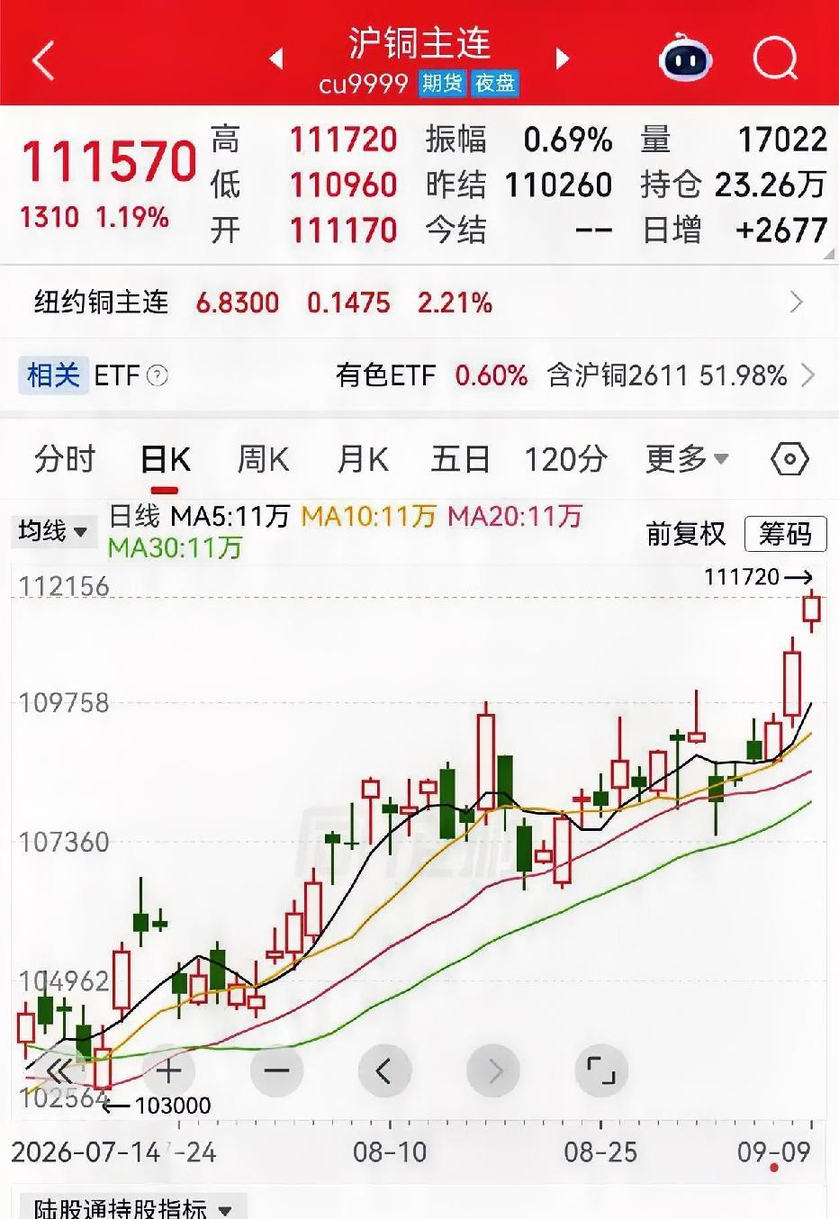 铜
历史新高
江西铜业
咋没反应
大a
果然不同凡响
！！！
