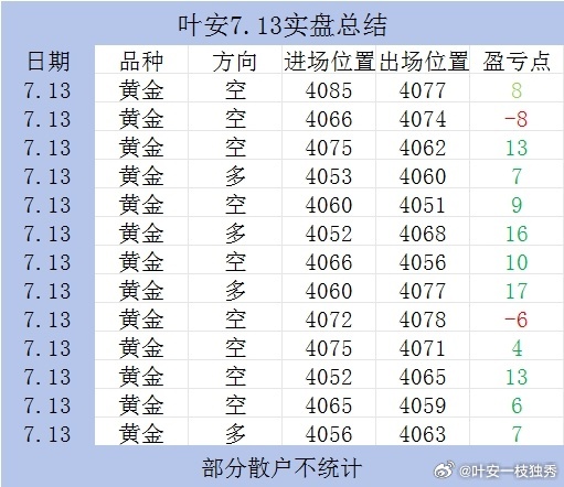连续五天黄金实盘记录晒全！每天提前给出高低点布局思路，多空来回抓波段，每一笔进场