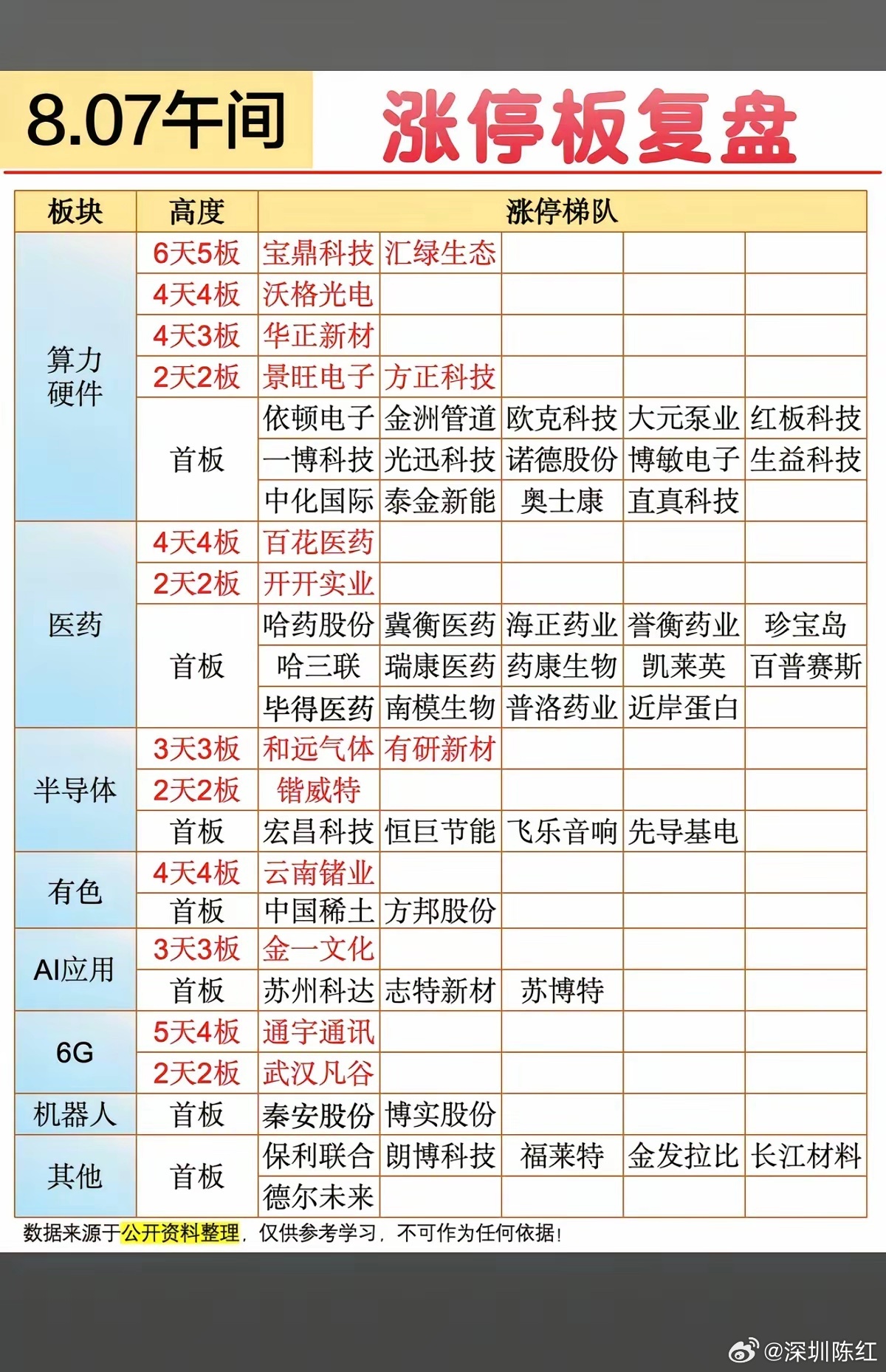周五  涨停板股票：题材+明细表！算力硬件   20股涨停医药服务   16股涨
