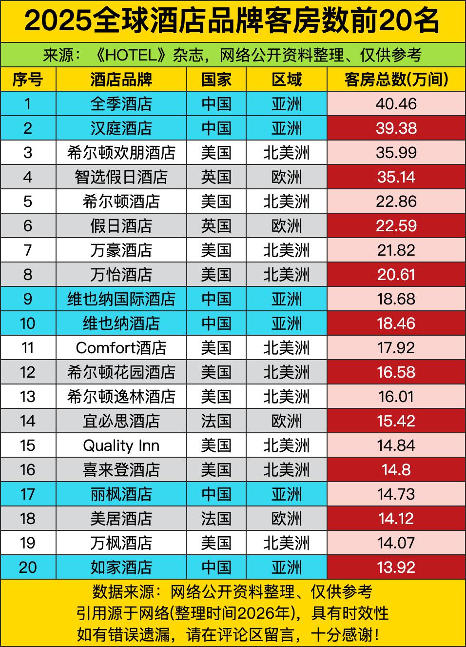 早年出国住个国际连锁酒店都觉得是高端体验，现在国内品牌靠着下沉市场的疯狂扩张，把
