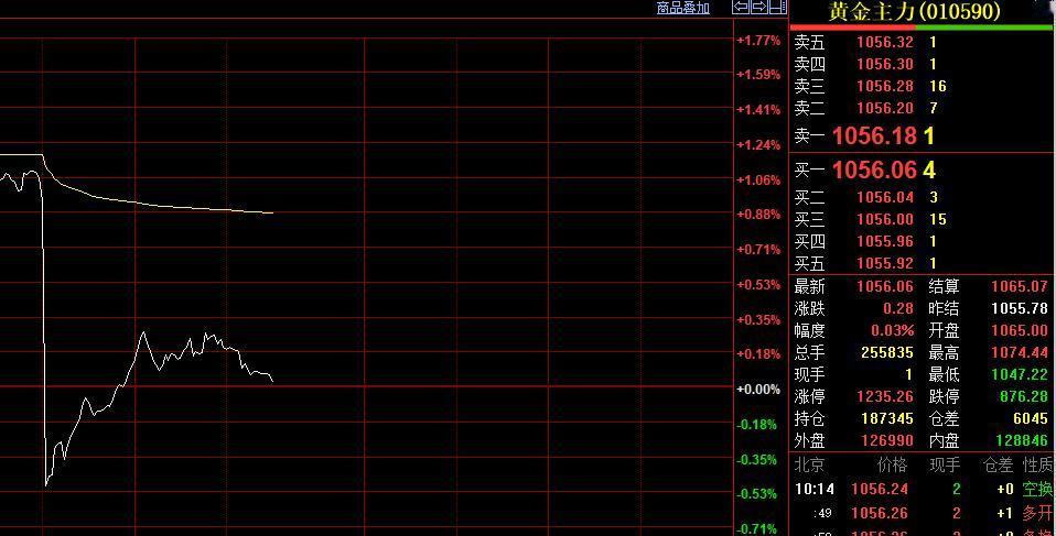 虽然伴随着
外盘的下跌，
日内恢复交易后，
国内黄金期货直线跳水，
一度转跌。