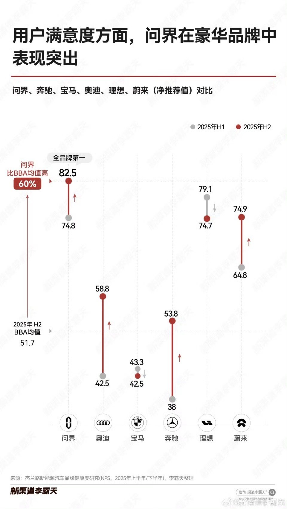 问界的NPS遥遥领先BBA这些传统豪华品牌。问界M9的保值率也显著优于传统豪华品