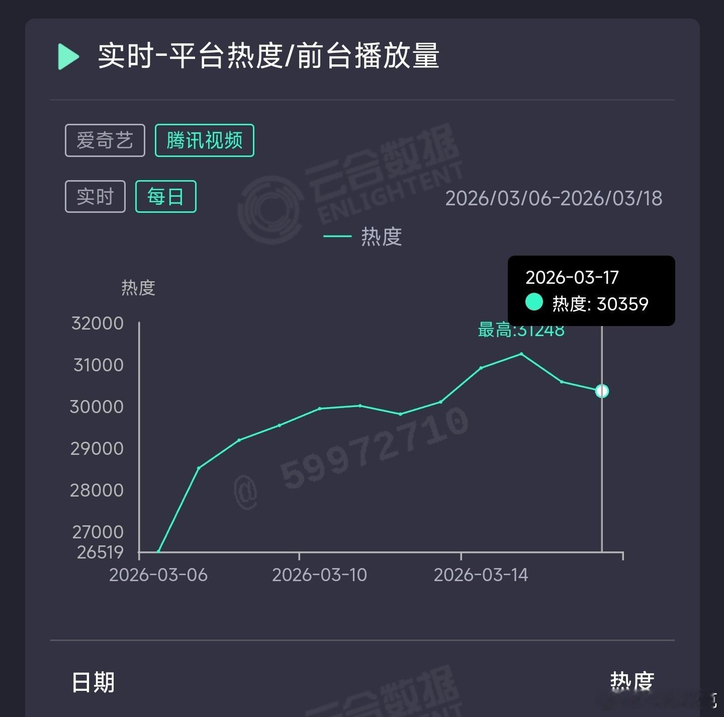 逐玉昨日云合推测1.04亿上下。 
