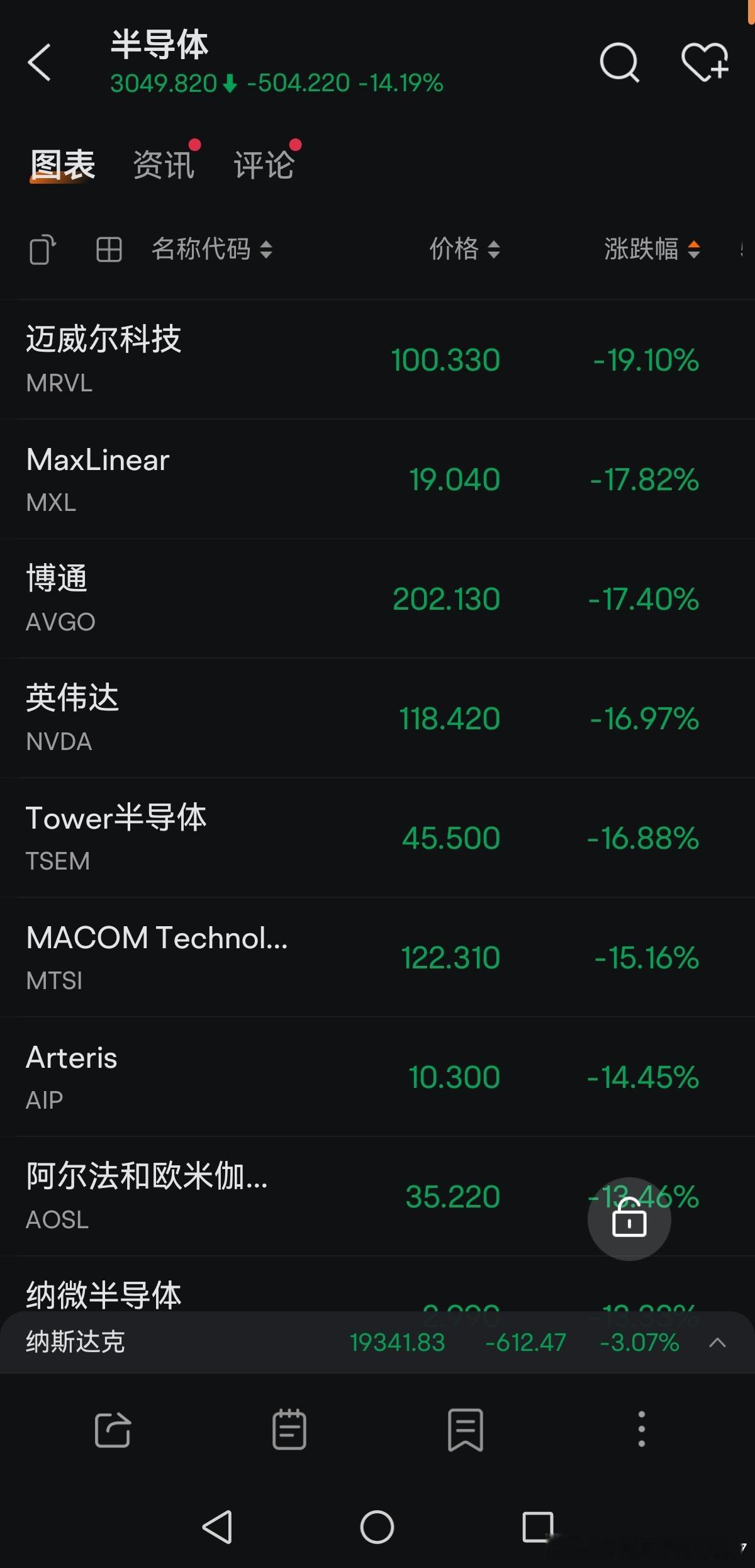 昨晚美股科技股被血洗！半导体指数跌14%，英伟达跌16%，博通跌17%，甲骨文跌