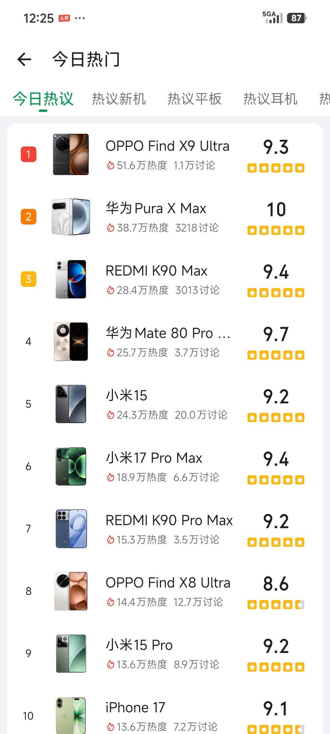 数码闲聊站 酷安今日热度机型榜出炉!OPPO Find X9 Ultra第一，华