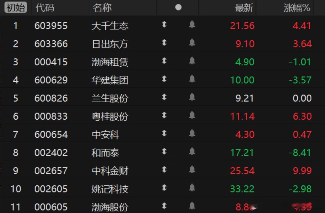 【竞价看龙头】市场焦点股大千生态（8板）高开4.41%，华为超充概念股日出东方（