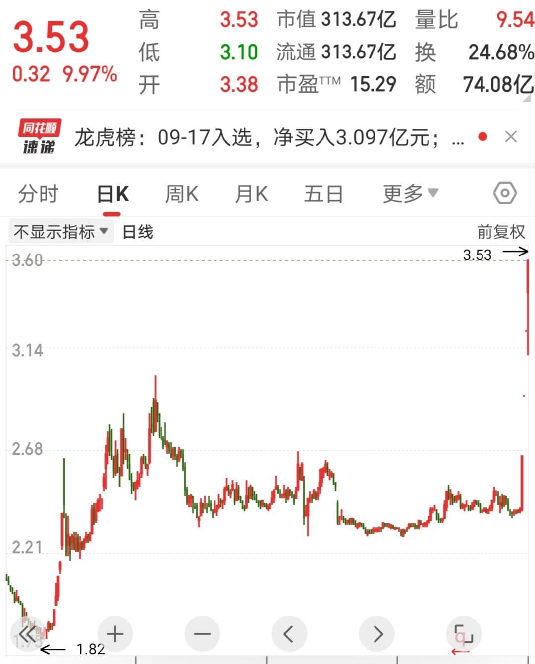最近建工大爷有点火，在网络上突然爆红之后，该股也突然拔地而起，也许是巧合，也许是