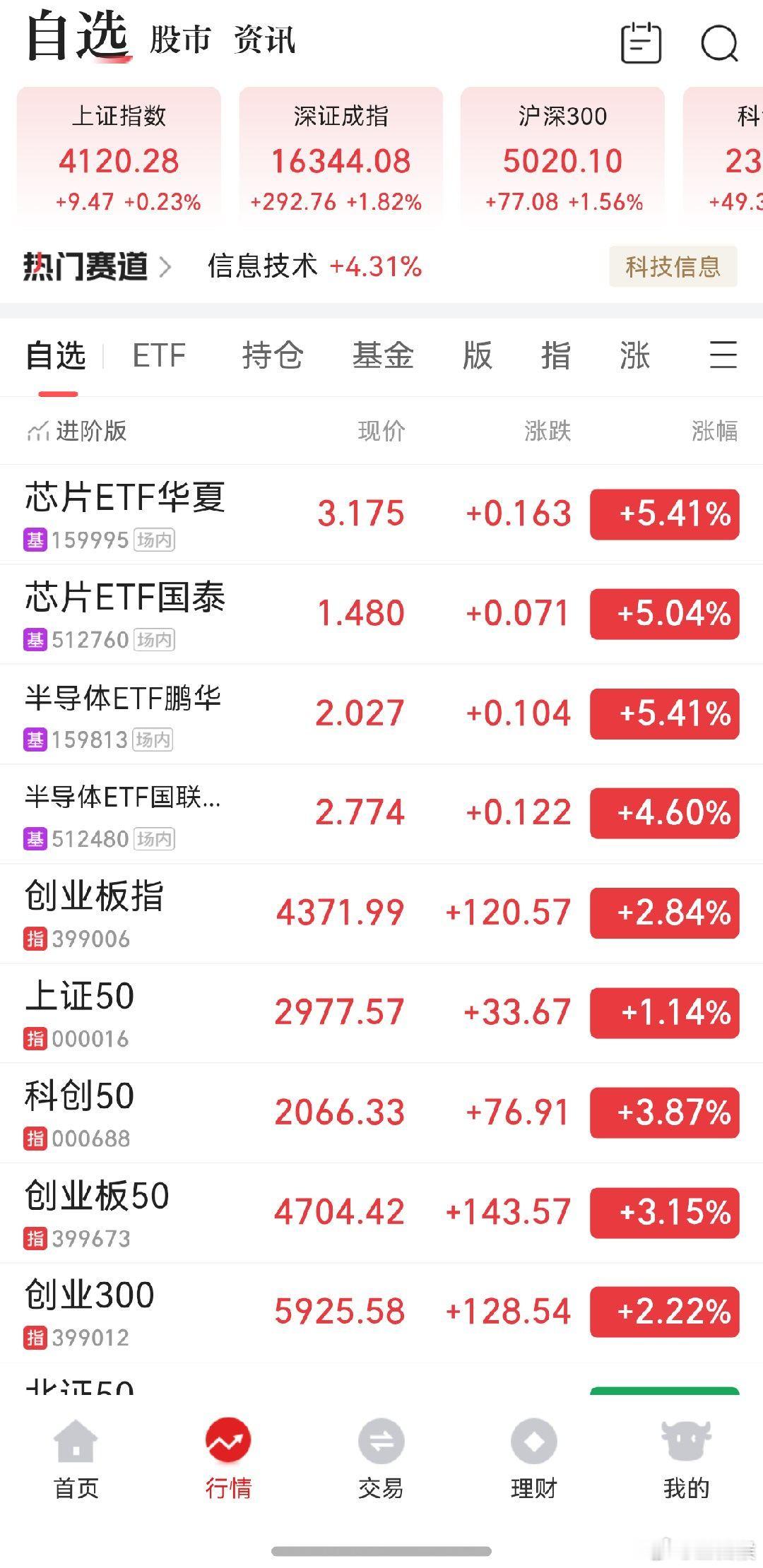 A股四大指数全红但超4000股飘绿 请继续你的表演，拉爆我 
