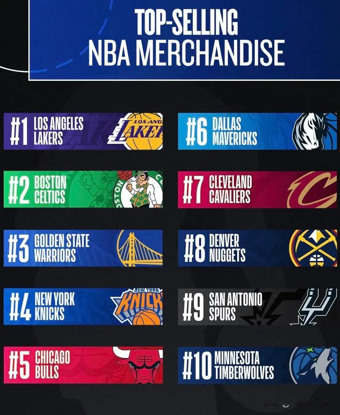 04月15日NBA官方公布了本赛季常规赛下半赛季球队球衣销量排行榜，其中湖人排在