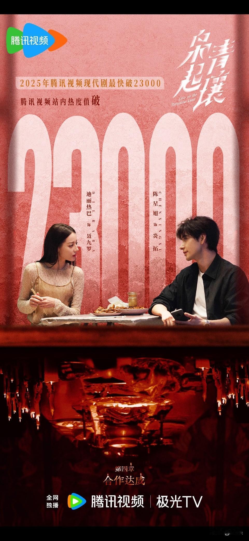 枭起青壤现代剧最快破23000！

真的很好看，我平时只看过热巴的综艺，第一次从