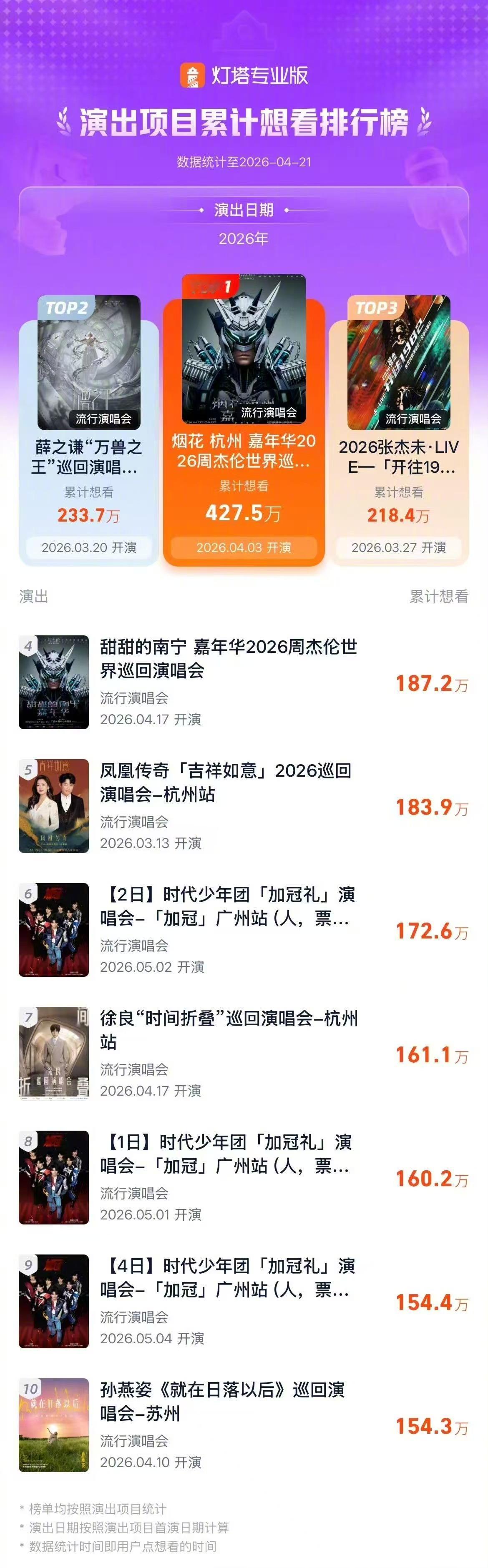 薛之谦万兽之王完全是Top级别实力即真理，诚意即顶流万兽之王凭硬实力横扫榜单舞美