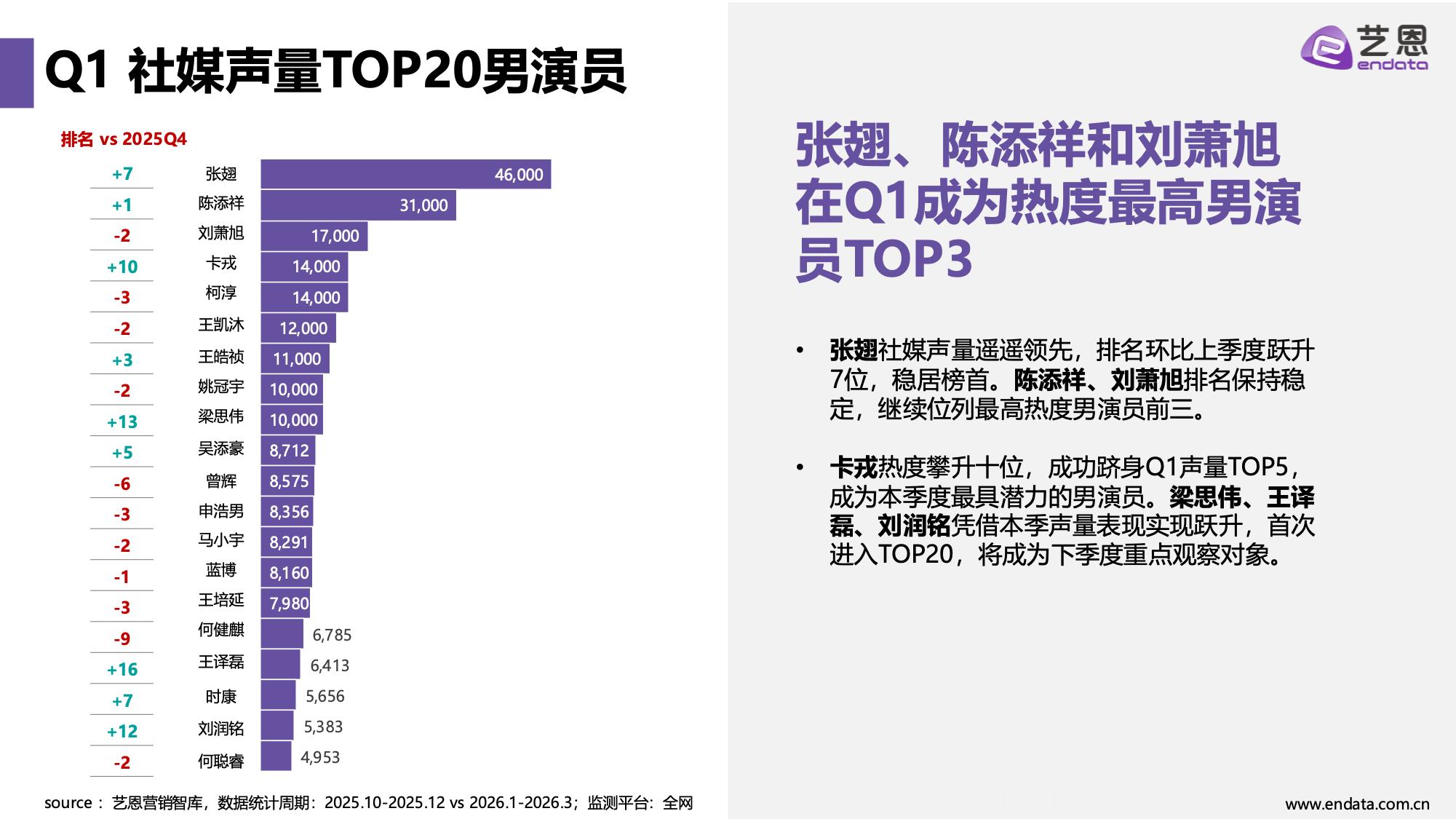 李柯以张翅Q1短剧爆款演员艺恩2026年Q1短剧演员热度报告显示，短剧行业演员竞
