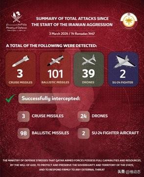 卡塔尔95%的拦截率背后，是中东最尴尬的处境

看到卡塔尔国防部公布的这份战报，