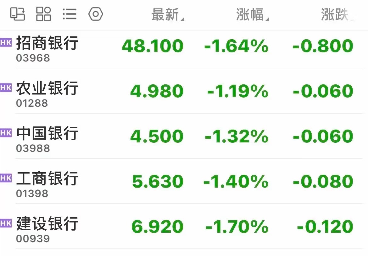 明天四大行自身难保，大盘谁来拉？今天港股从大跌到小跌，银行股领跌，邮储银行跌近3