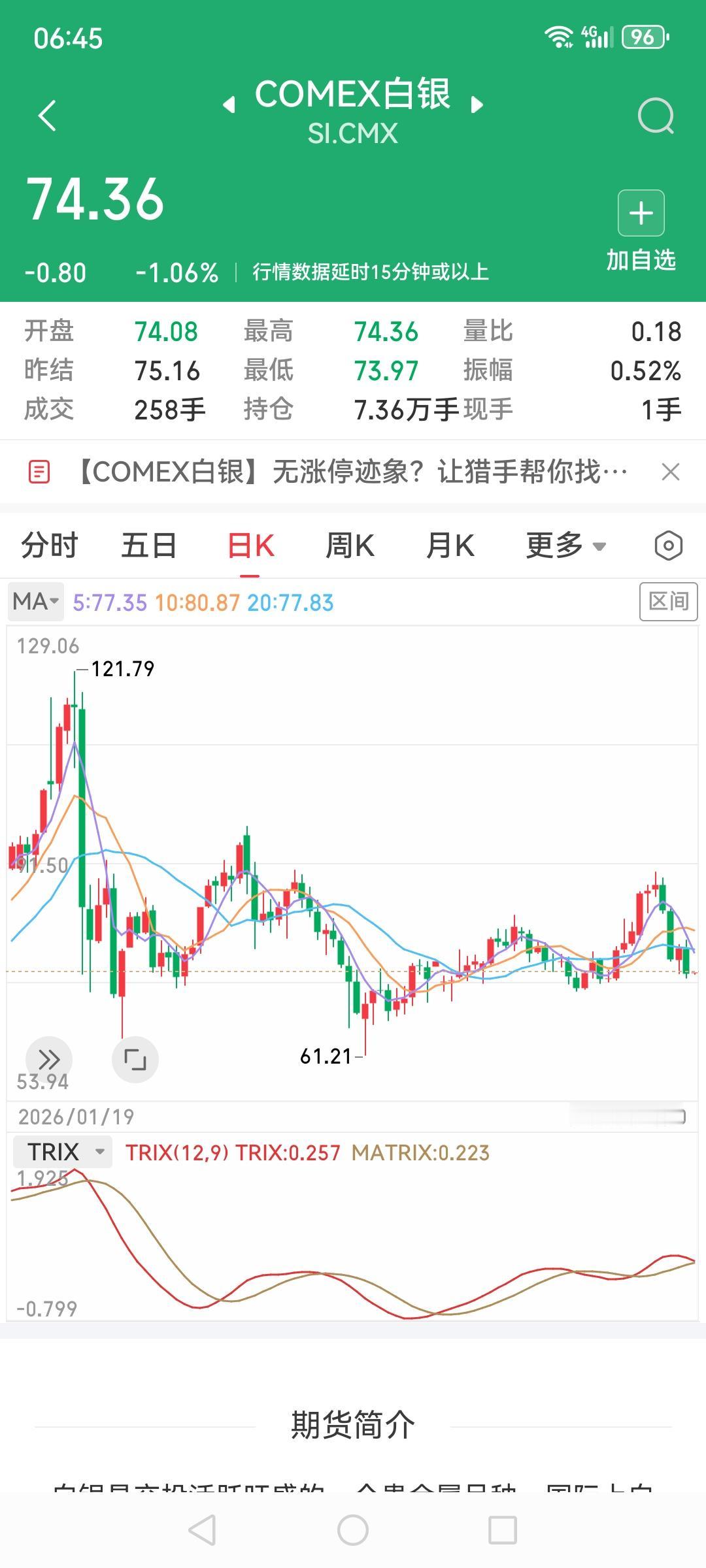 comex白银跌到74点位附近了，与黄金趋势保持基本一直