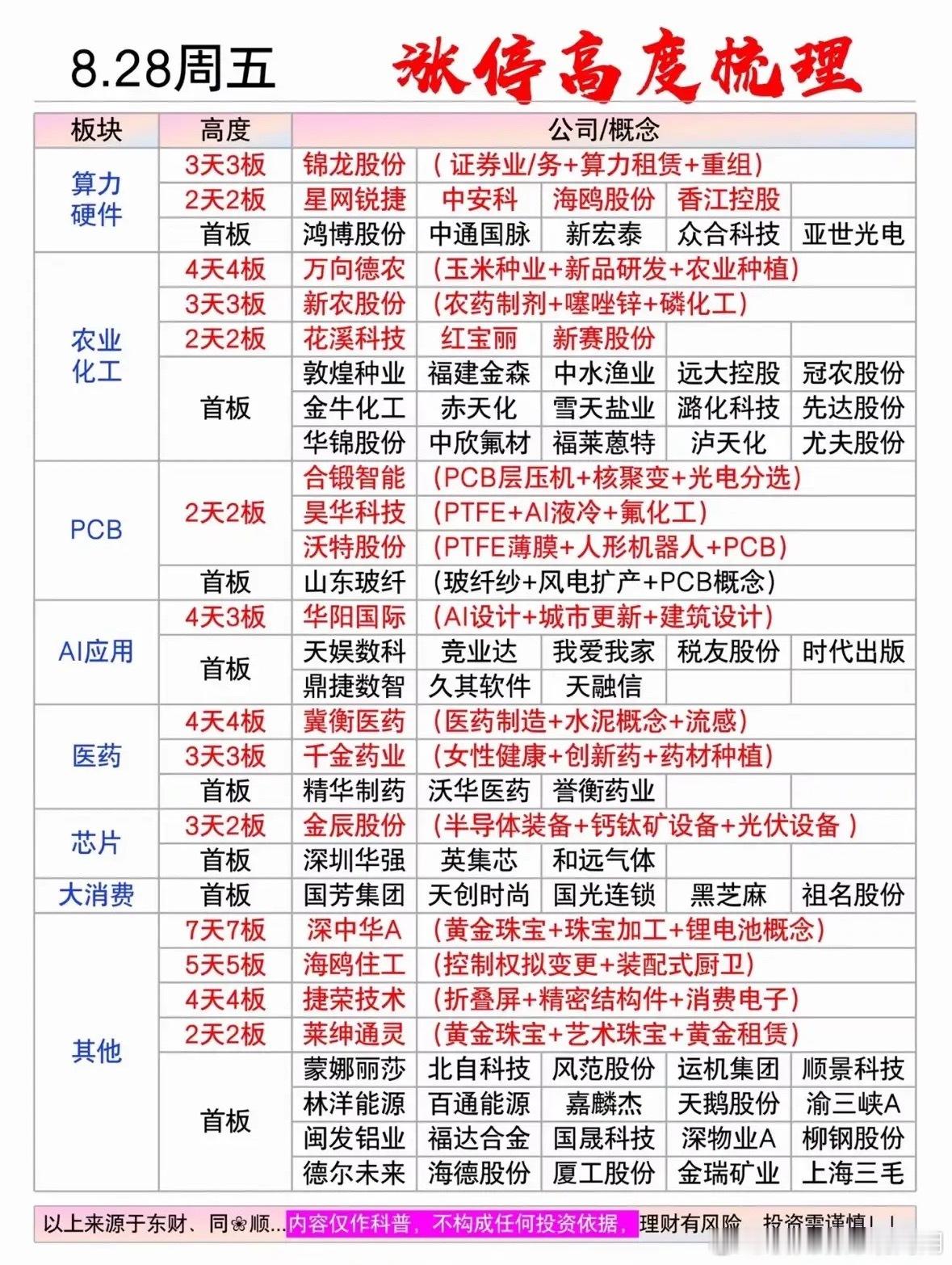 8月28日涨停高度榜，股市信息大全，帮你投资不迷路。8月28日股市涨停高度榜值得