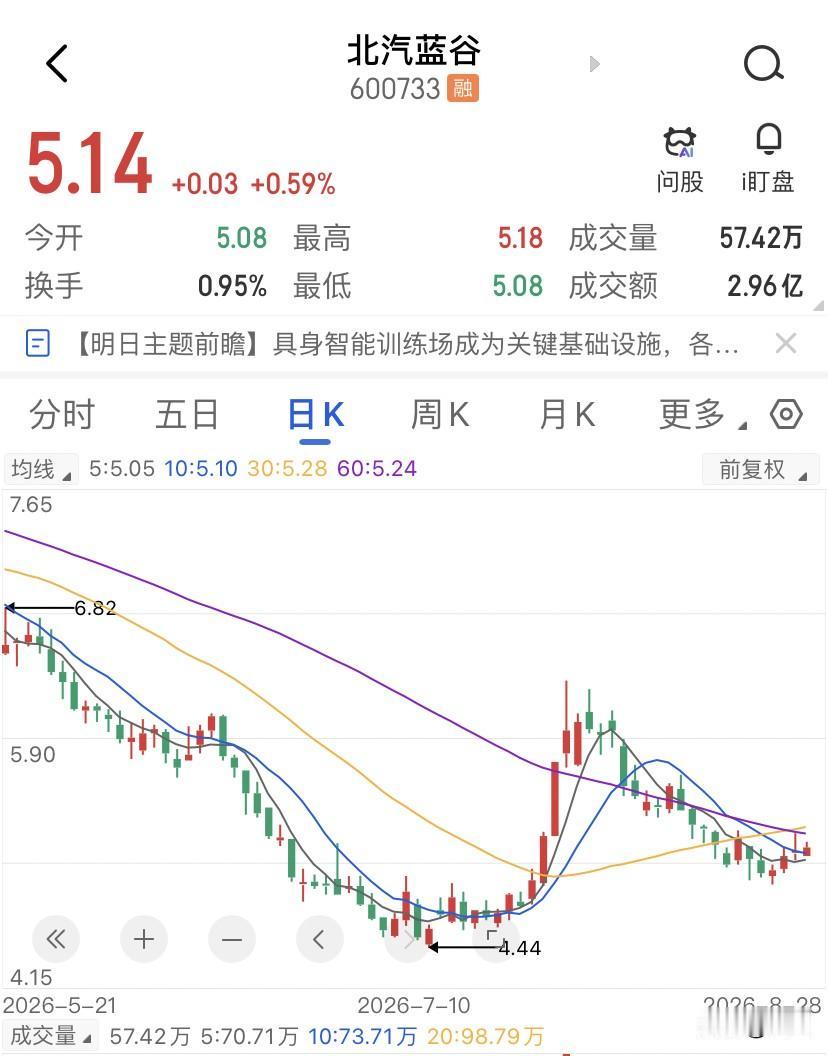 北汽蓝谷越亏越涨，有人说像极了21年的蔚来？形态有点像，但内核差着十万八千里。2