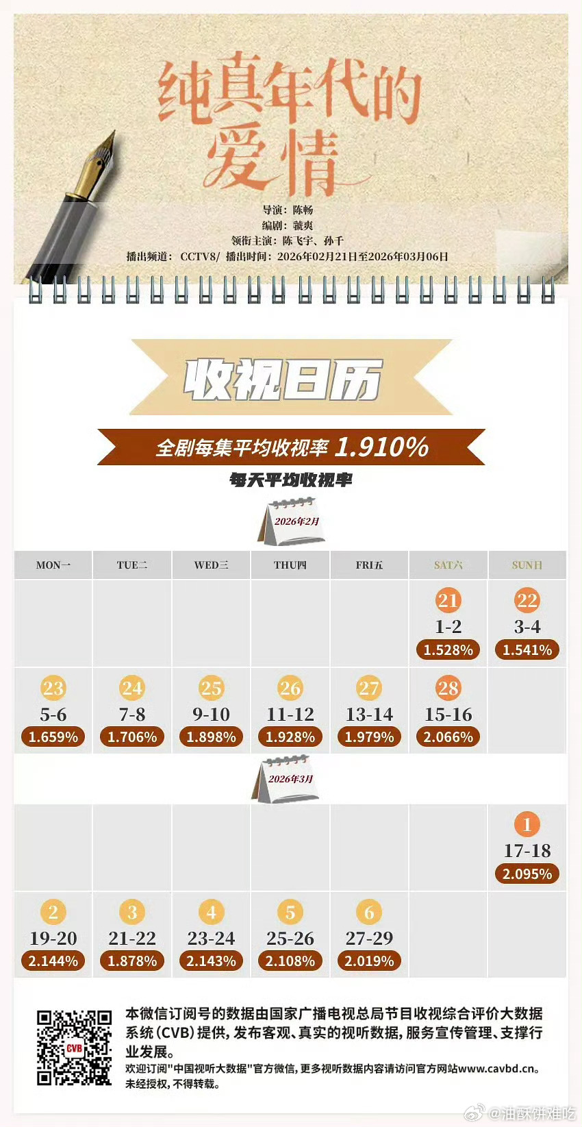 纯真年代的爱情cvb收视日历出了！！这部从开播就是一路向上的，明显越播越好的走势