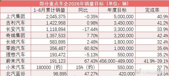 车企年中销量完成率曝光2026上半年车企销量完成率多30%-42%，均未过半，下