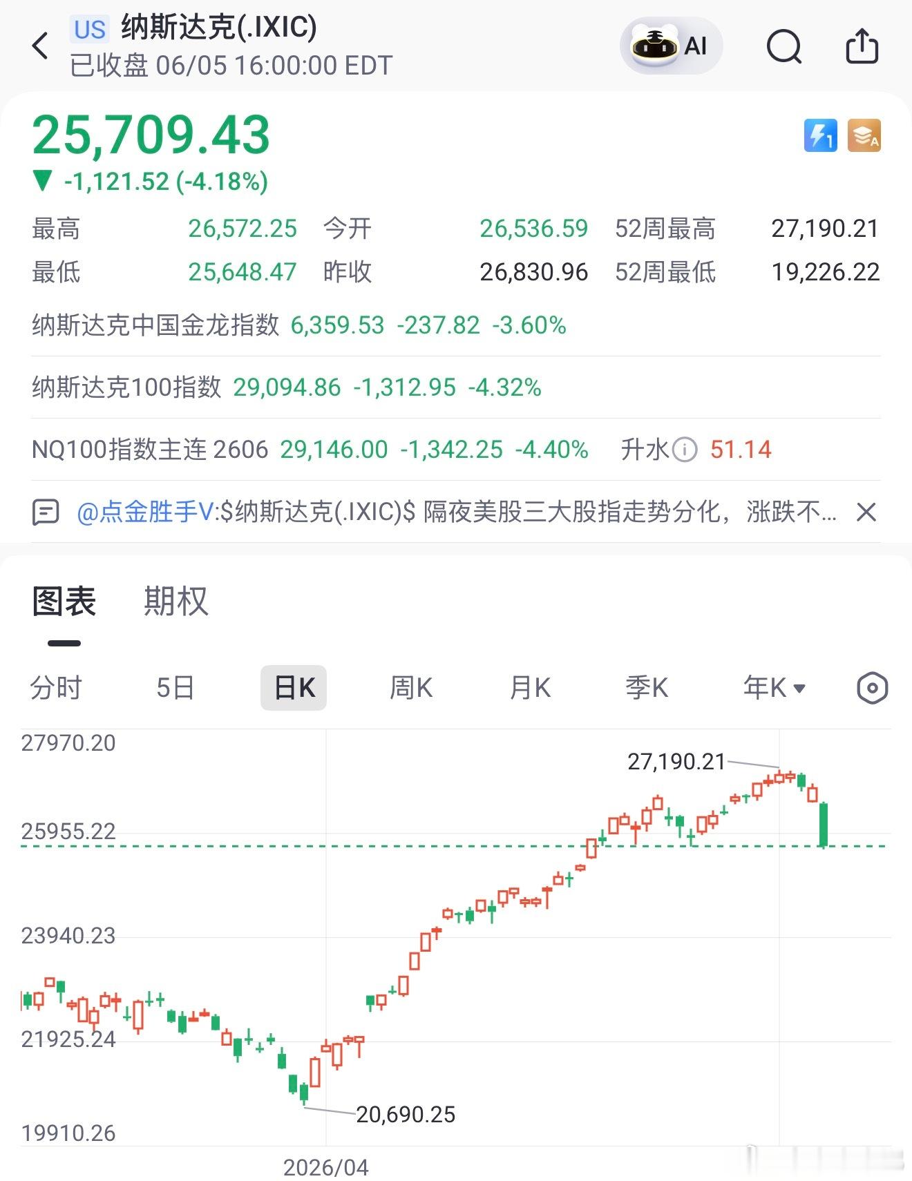 周五美股大跌点评，再次回看我们周五提前减仓的前瞻性，这下周一又可以少亏不少了～6