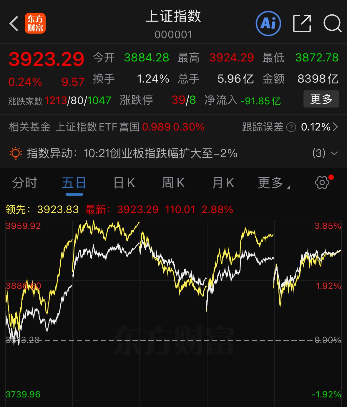 A股连续两天走出大幅低开高走的强势走势，市场强势护盘接连发力，这样的行情格局确实