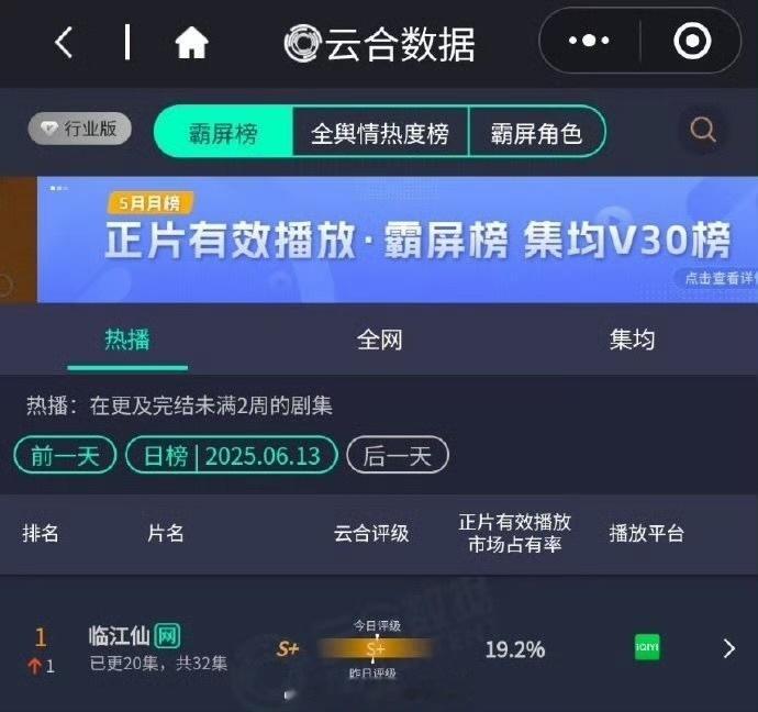 白鹿[超话]临江仙19.2%云合登顶临江仙昨日云合19.2%登顶 ​​​哇趣！云