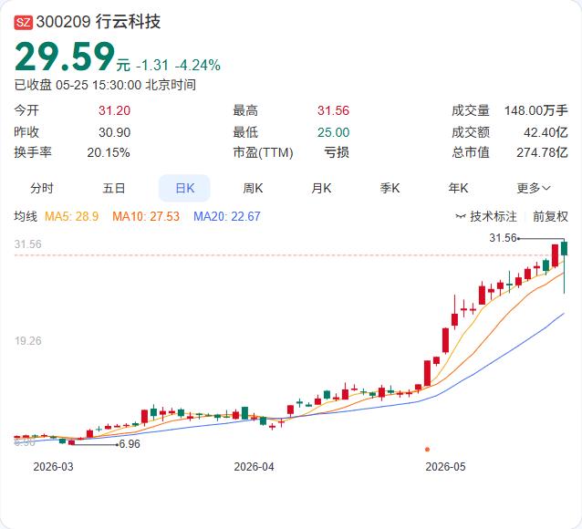 行云科技再签3.22亿大单！存储芯片渠道龙头，AI算力需求直接兑现

刚刚，行云