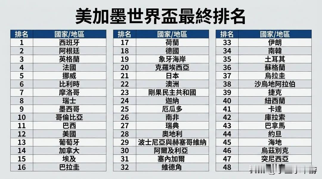 2026世界杯最终排名出炉！西班牙夺冠，巴西写队史第二惨记录！