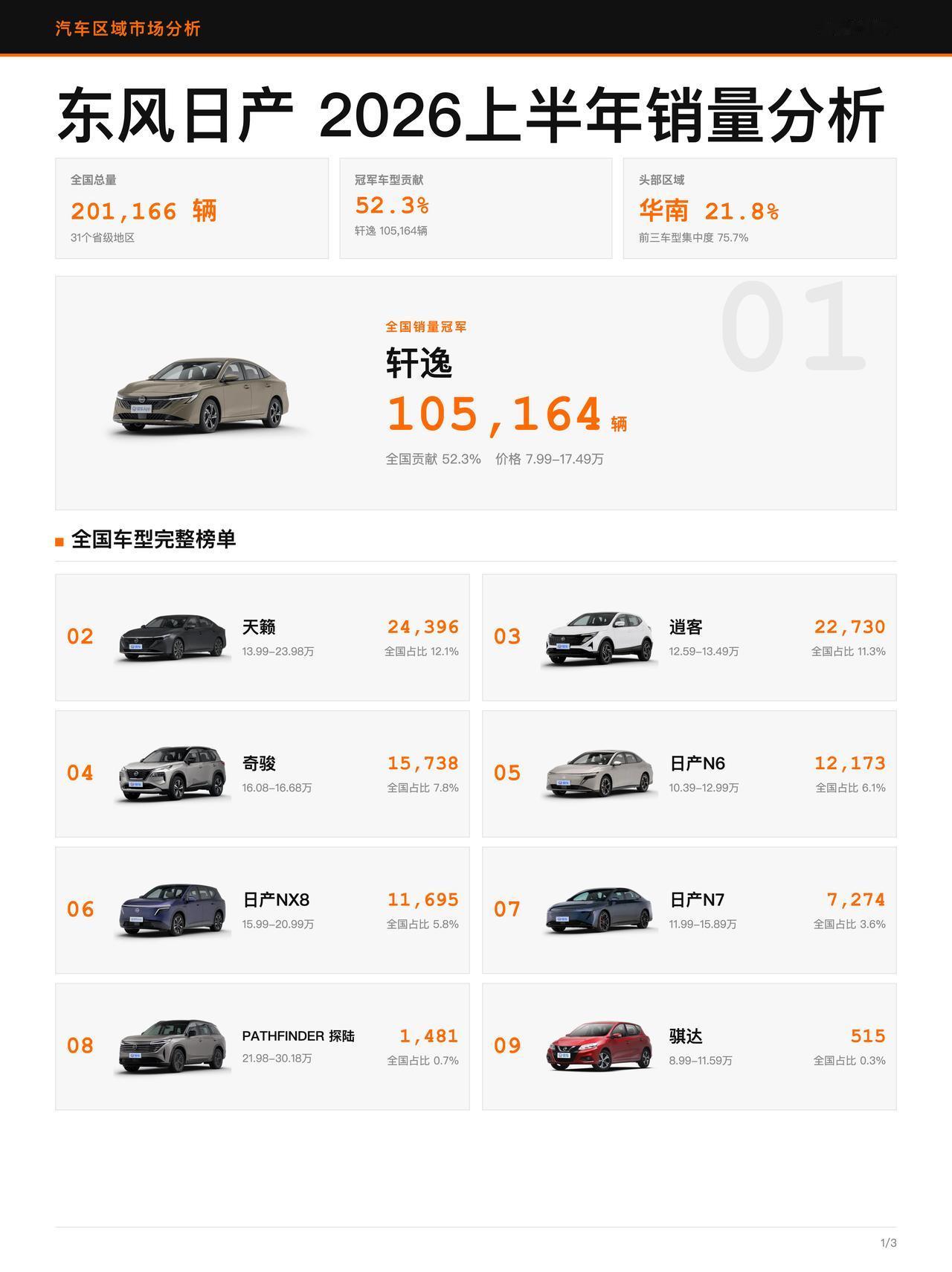 上半年东风日产头名多稳？轩逸优势明显

📊
东风日产 2026 上半年全国总量