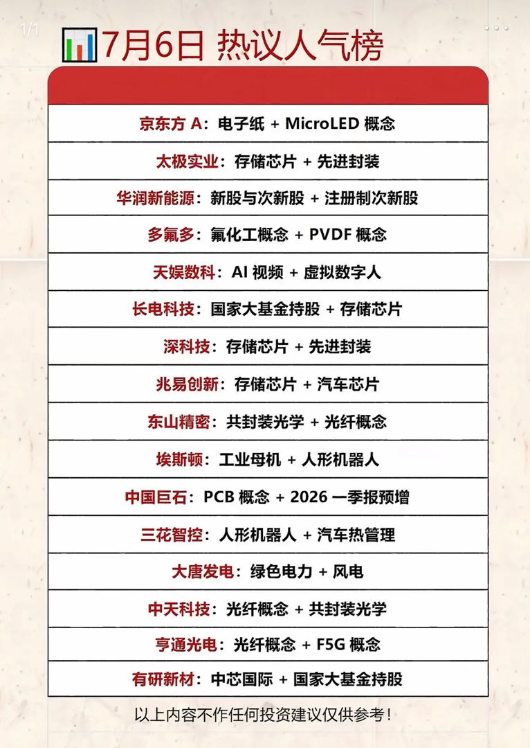 7月6日热议人气榜：科技股领跑，概念股齐飞！7月6日股市那叫一个热闹！A股主要指