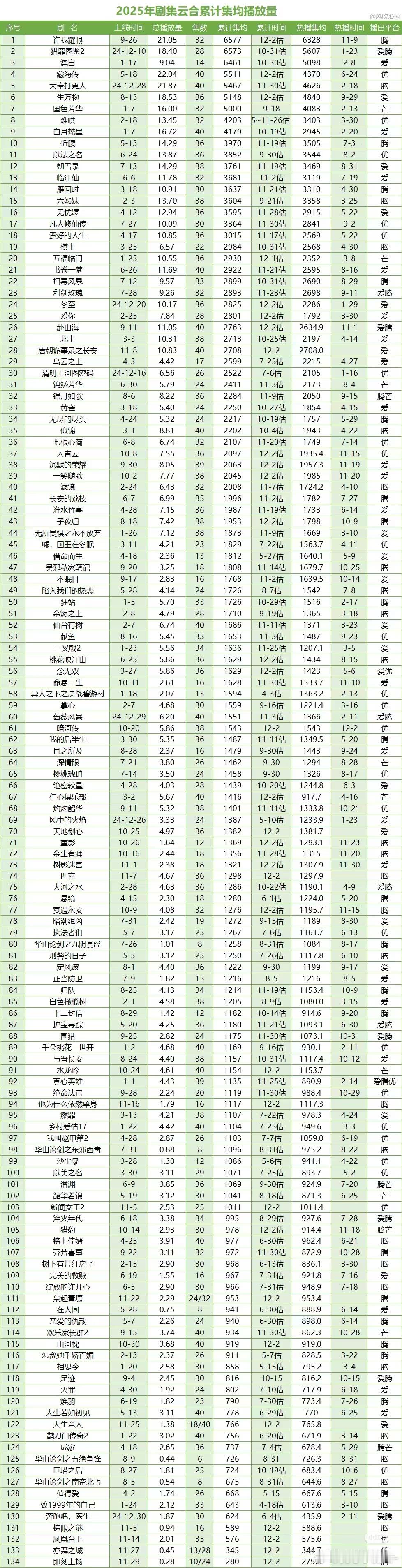 2025云合累计均集（统计至12.2 