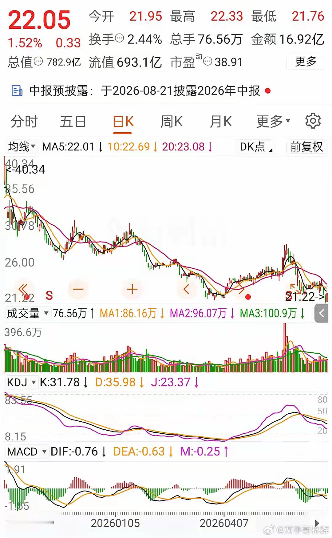 这个股票很无语，9个月的时间，股价接近腰斩，跌幅近50%，目前还是典型的下跌趋势