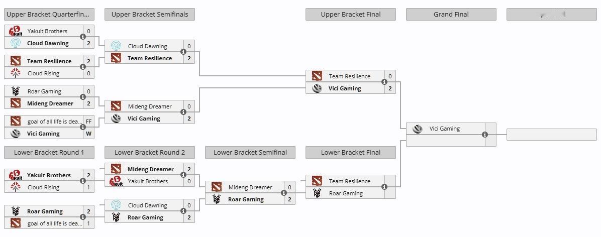 梦幻联赛S29中国区预选赛第二天赛果

YB 2:1 CR，险胜拿下首胜，楼神又