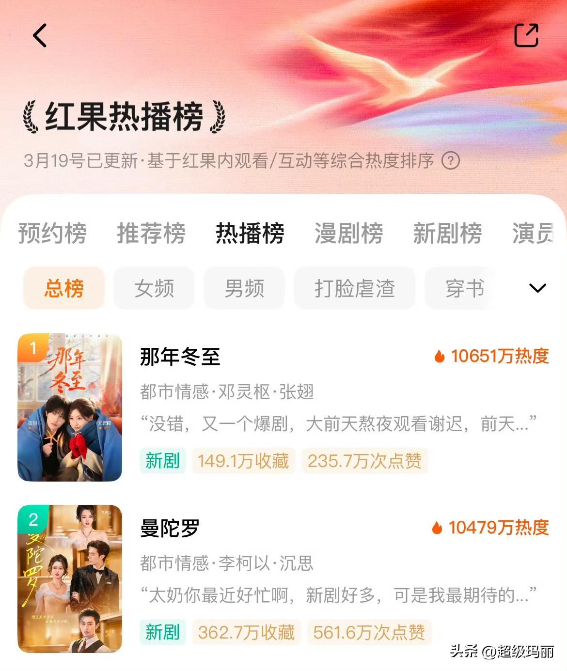 恭喜🎉两部破亿剧均来自听花岛
那年冬至首日即破亿热度高达10651w
曼陀罗1