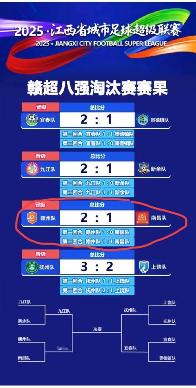 赣超“南哥”被赣州2:1无情淘汰，最终无缘半决赛的争夺。南昌这个江西老大不太行啊