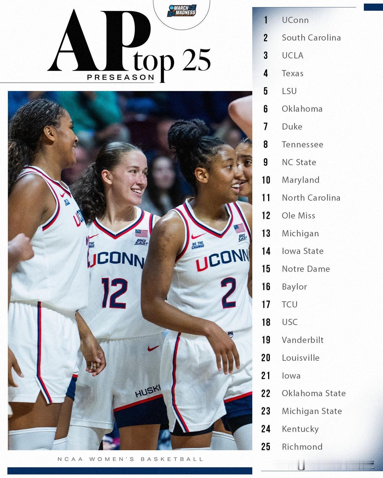 美联社公布季前25强榜单，卫冕冠军康涅狄格大学高居全美第一，上赛季四强球队南卡、
