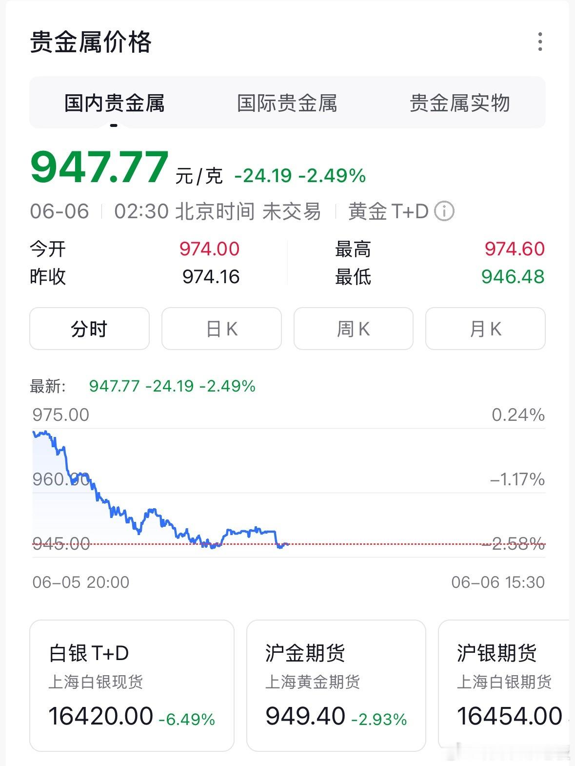 金价跌回2025年太刺激！6月6日国际金价单日暴跌超3%，直接把2026年所有涨