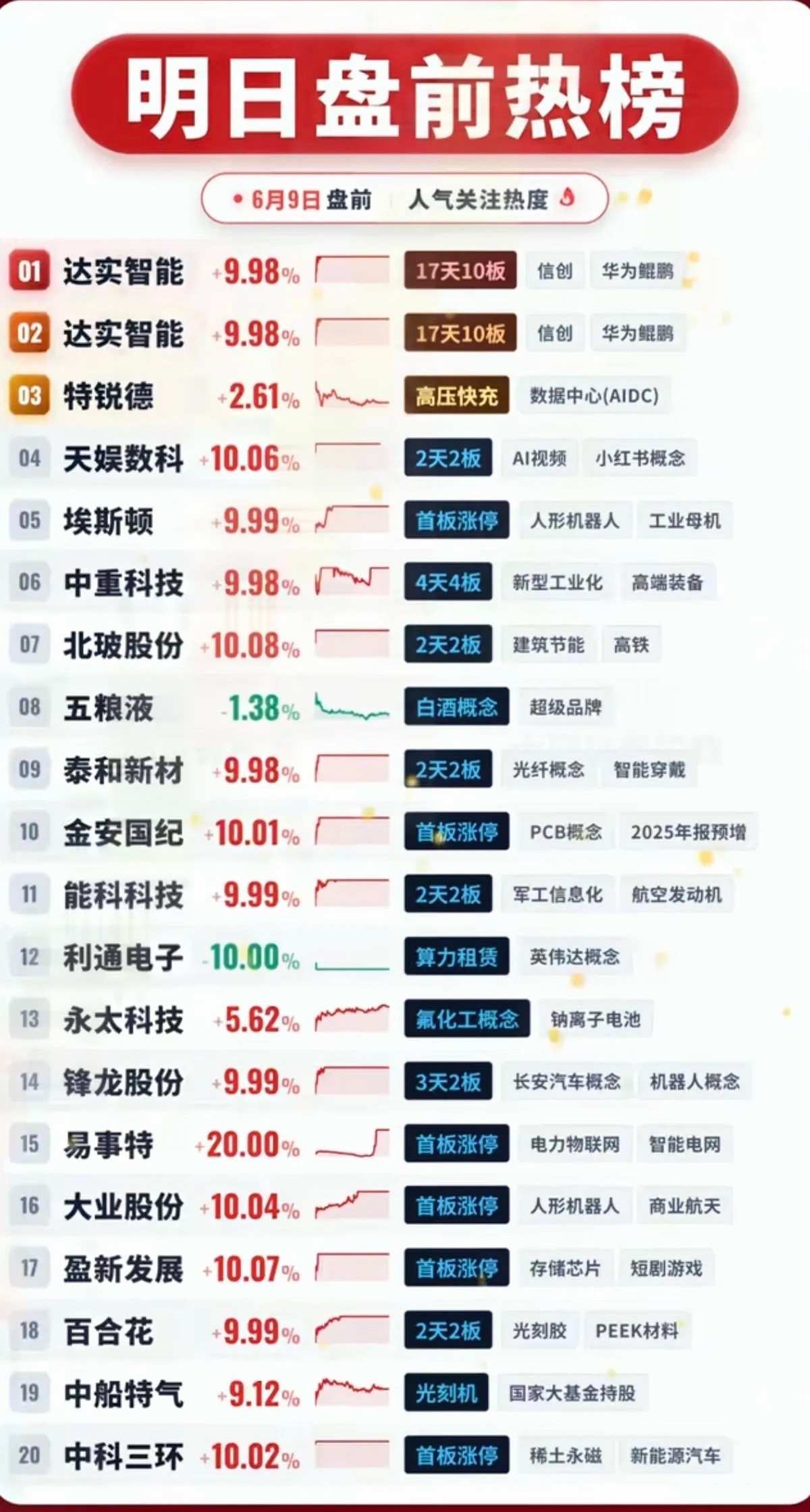 6.9周二  盘前人气热度榜！仅供参考，不做任何投资建议 