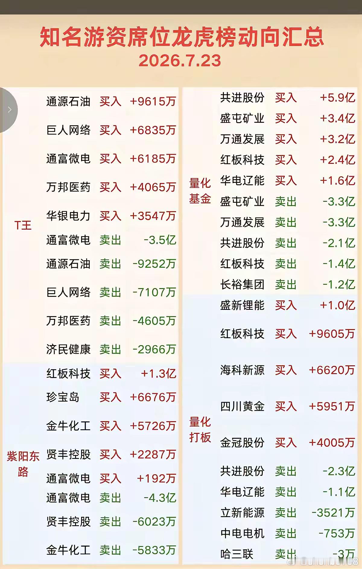 7.23周四  看看游资大佬们都买了啥？！ 游资大佬抢筹 龙虎榜！拉萨天团   