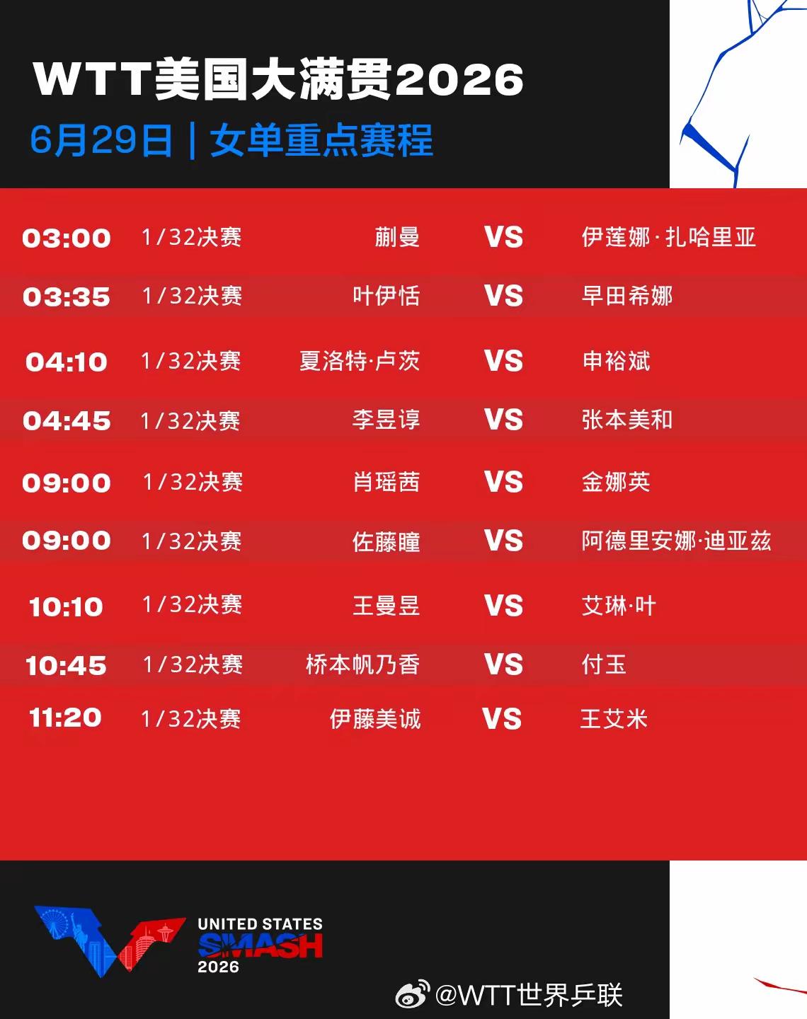2026年WTT美国大满贯6月29日女单赛程值得关注。凌晨3点有场女单1/32决