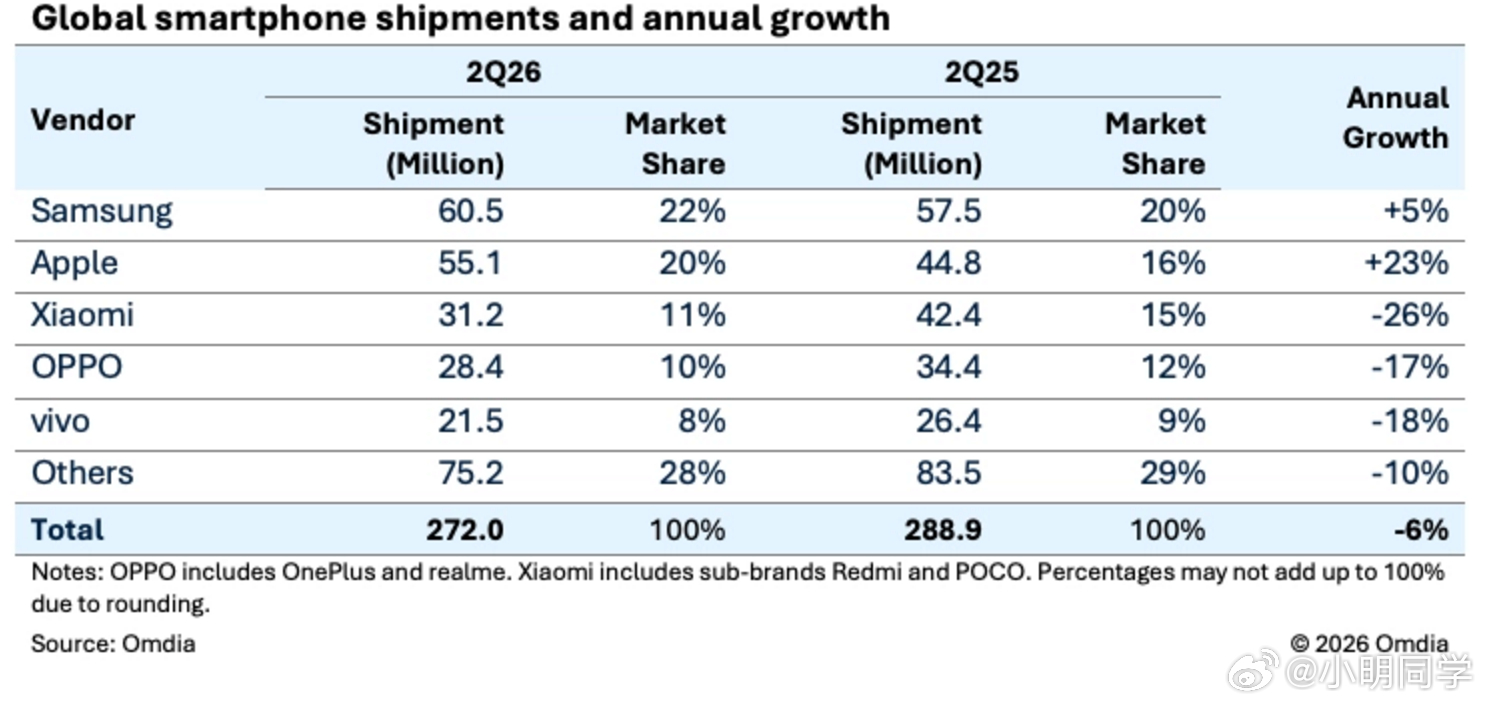 2026年Q2全球手机销量排名，小米排名第三，国产品牌第一。全球前两名还是三星和